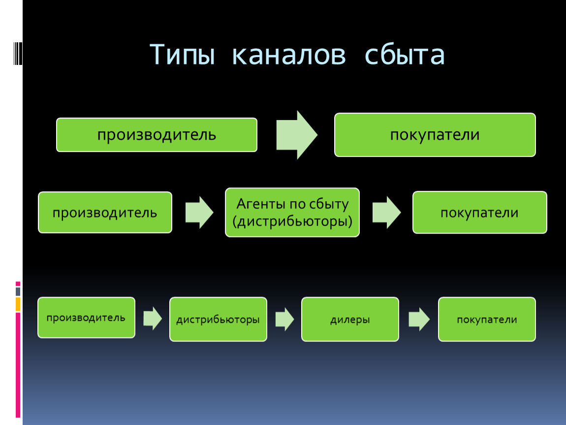 Схема сбыта товара