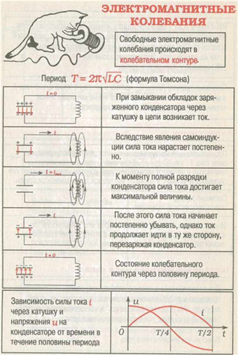 Свободные колебания таблица. Электромагнитные колебания шпаргалка. Электромагнитные колебания таблица. Электромагнитные колебания схема. Правила по физике.