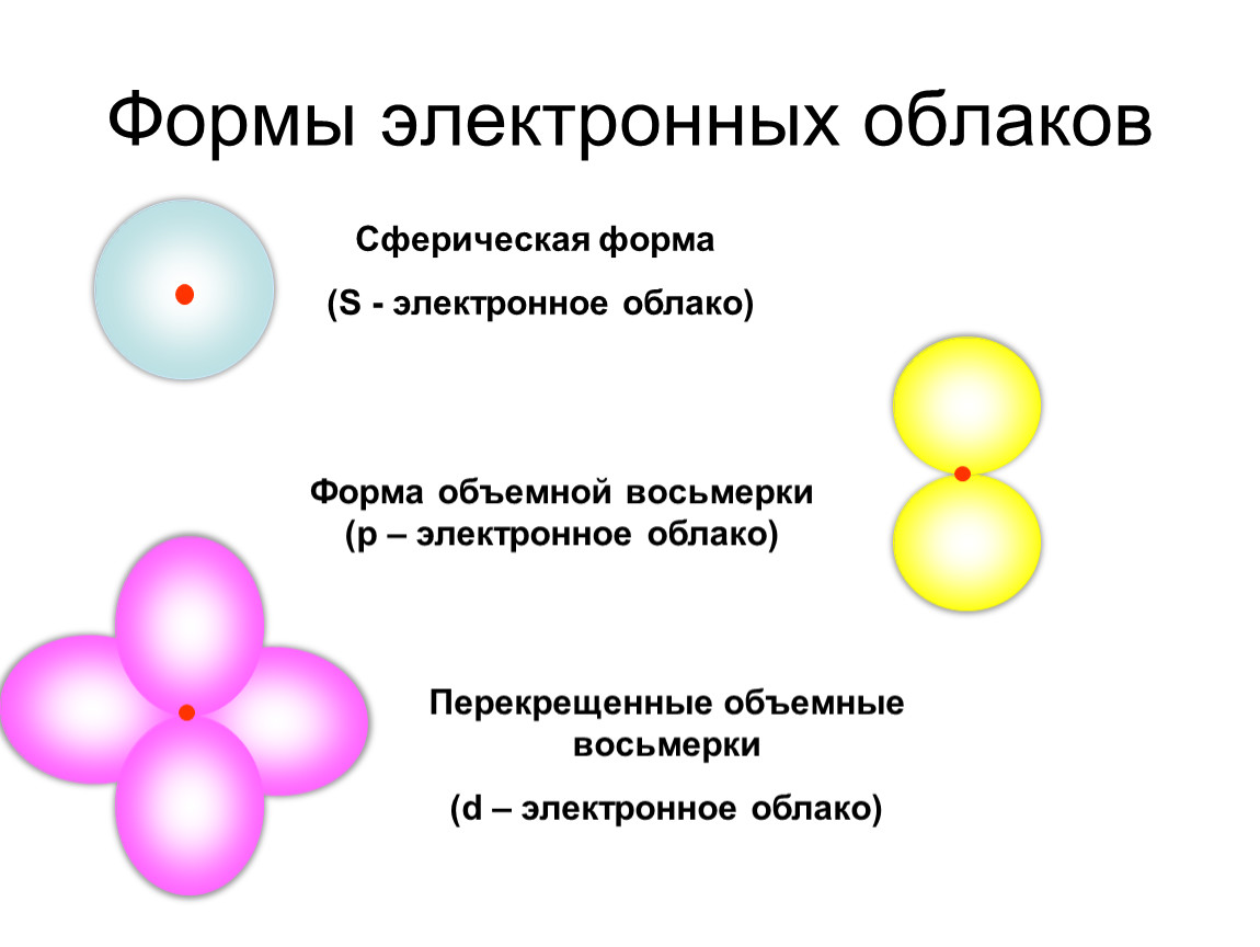 S электронно. Формы электронных облаков. Электронное облако. S электронное облако. Сферическая форма электронного облака соответствует.