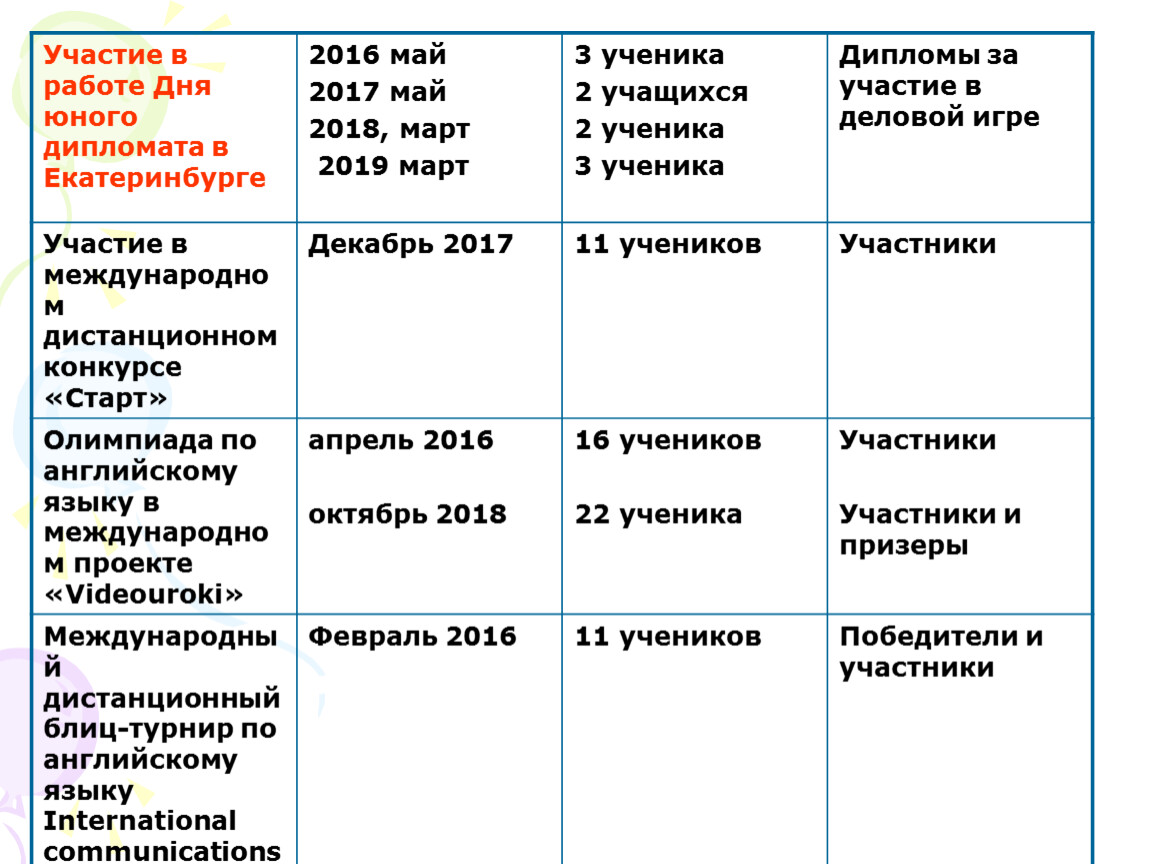 Портфолио учителя английского языка Решетниковой З.Б.