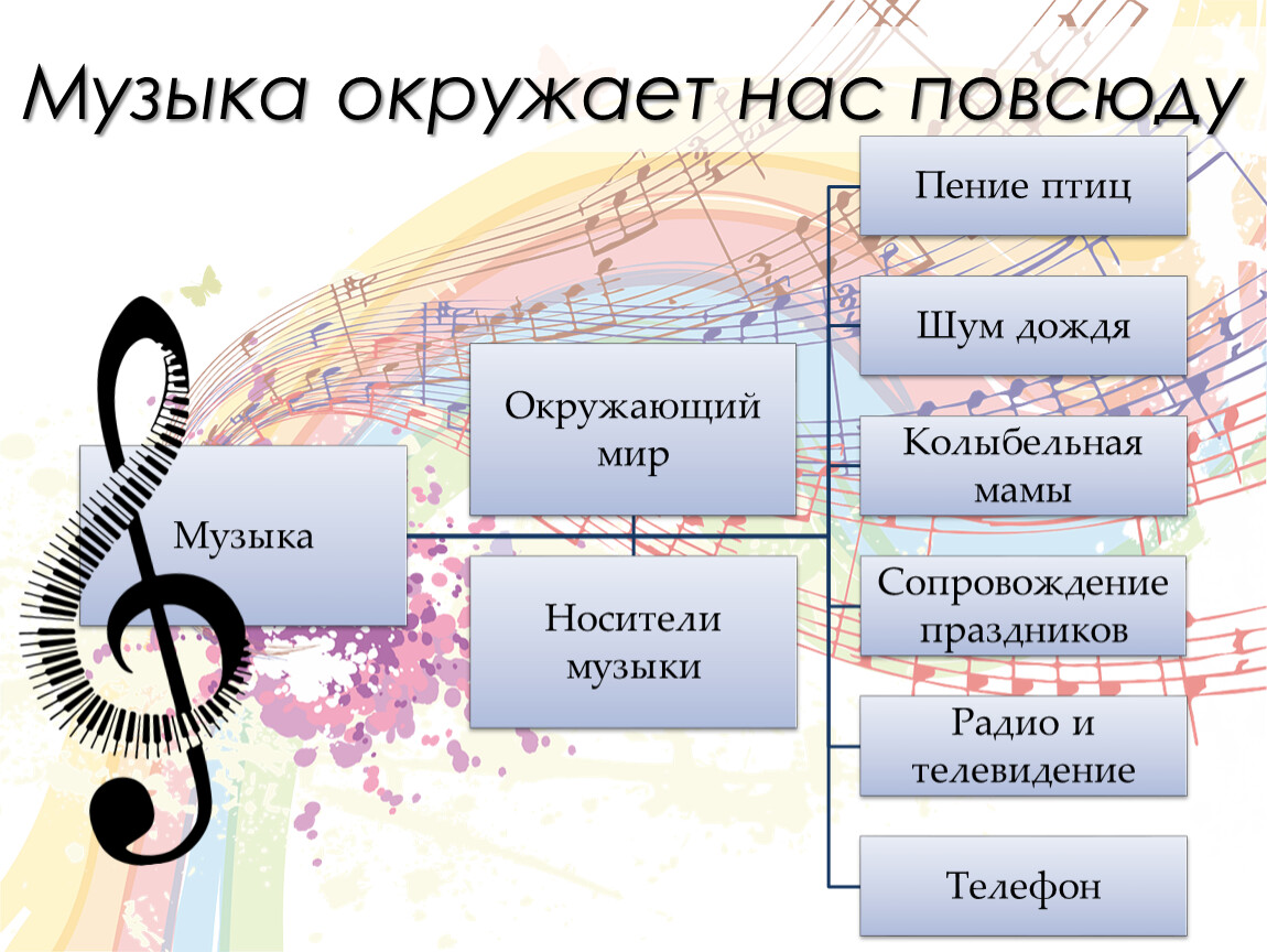 Проект по музыке 8 класс современная музыка. Музыка окружает нас повсюду. Музыкальный проект. Музыкальные слова. Музыка окружает человека.