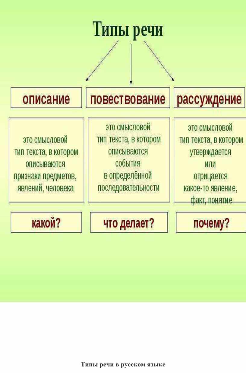 Какой текст относится к рассуждению. Как определить Тип речи в русском языке. Типы речи бывают в русском языке. Типы речи в русском языке примеры. Признаки типов речи 6 класс.