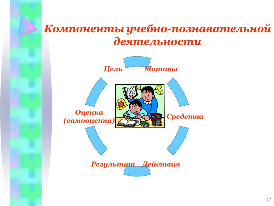 Учебно образовательной деятельности. Учебно-познавательная деятельность. Компоненты познавательной деятельности. Познавательная деятельность цели и Результаты. Учебно познавательная деятельность компонент.