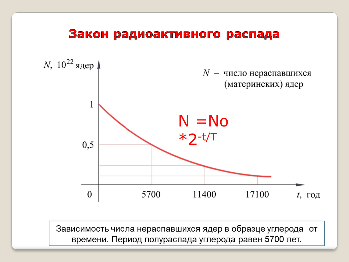 N распада. График зависимости числа нераспавшихся и распавшихся ядер от времени. Зависимость числа нераспавшихся радиоактивных ядер от времени. Закон радиоактивного распада. Зависимосттчисла не распавшихся ядео.