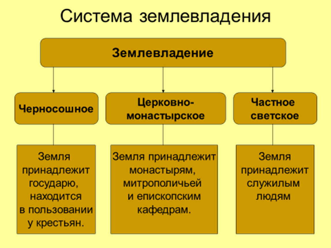 Какие изменения в начале. Системы землевладения. Поместная система землевладения. Специфика церковного землевладения. Формы землевладения.