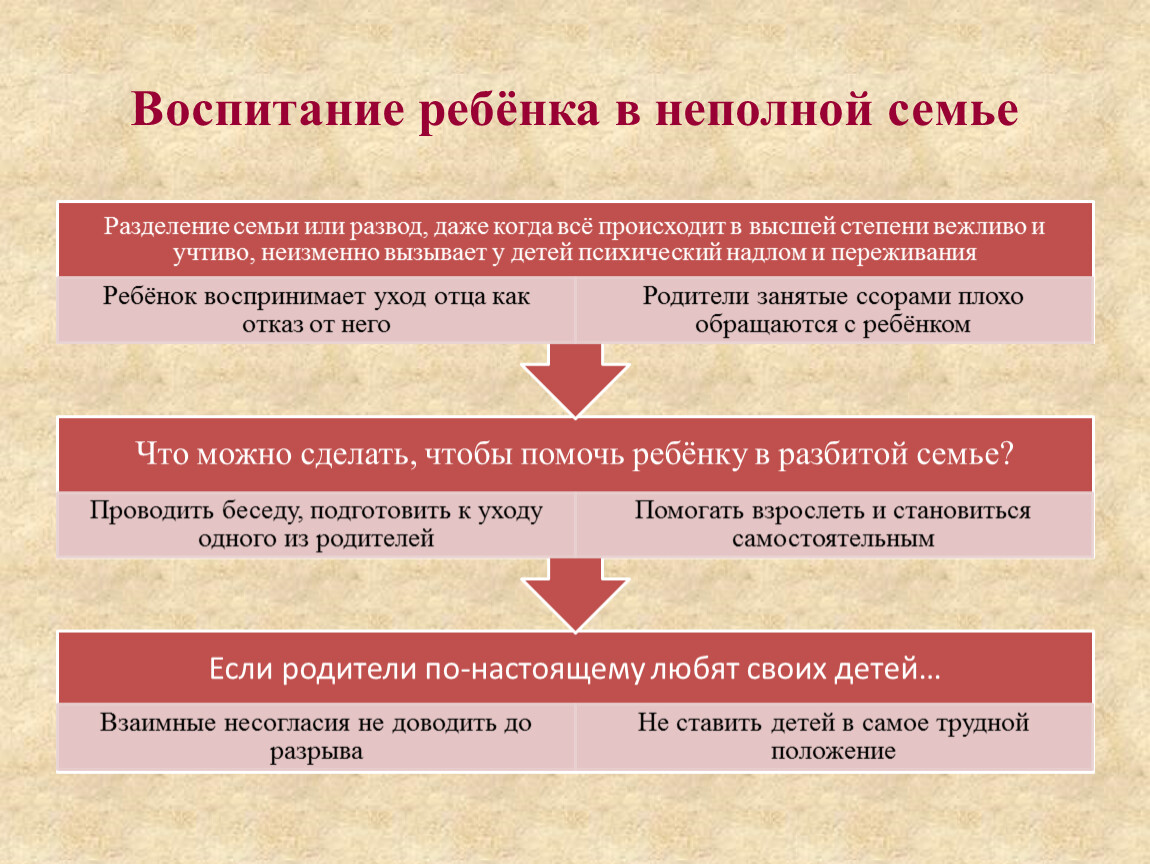 Проблемы неполных семей презентация