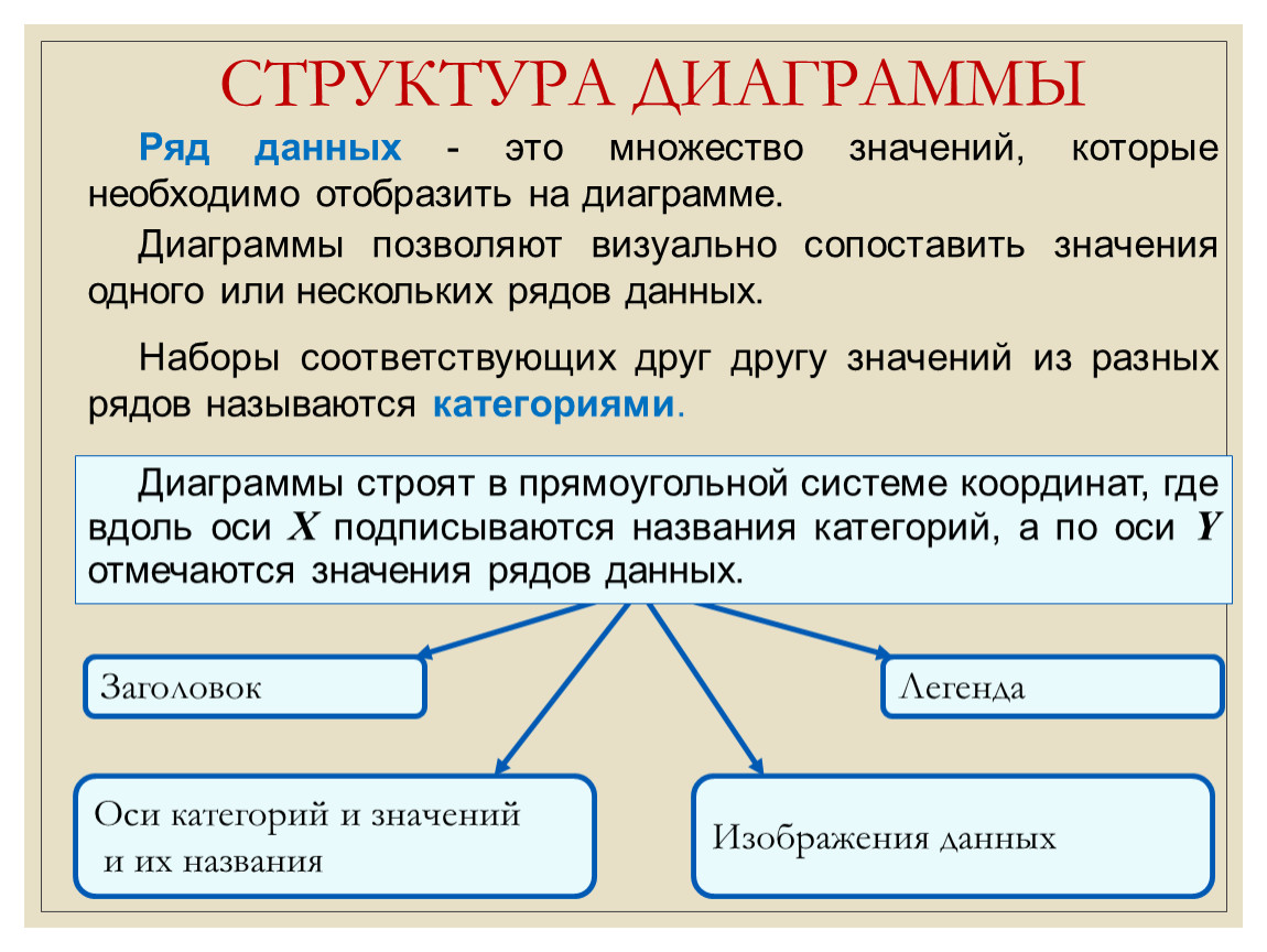 Задают положение значений ряда данных на диаграмме это