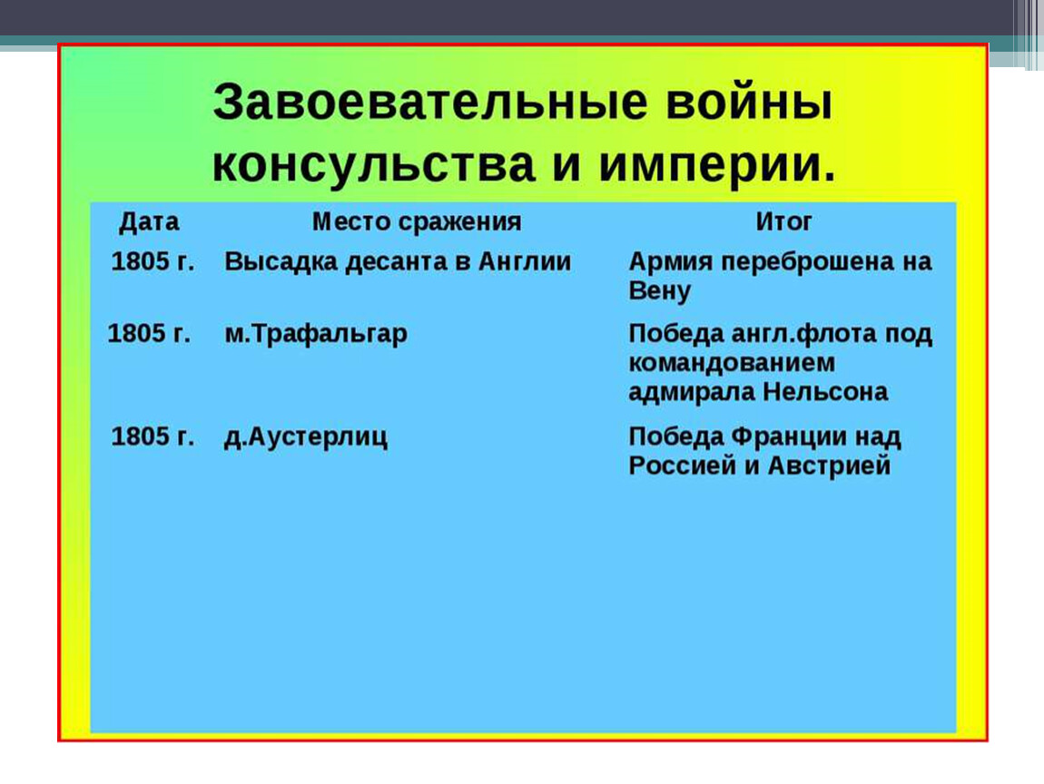 Империя дата. Завоевательные войны консульства и империи. Завоевательные войны консульства. Завоевательные войны консульства и империи таблица. Завоевательные войны Франции.