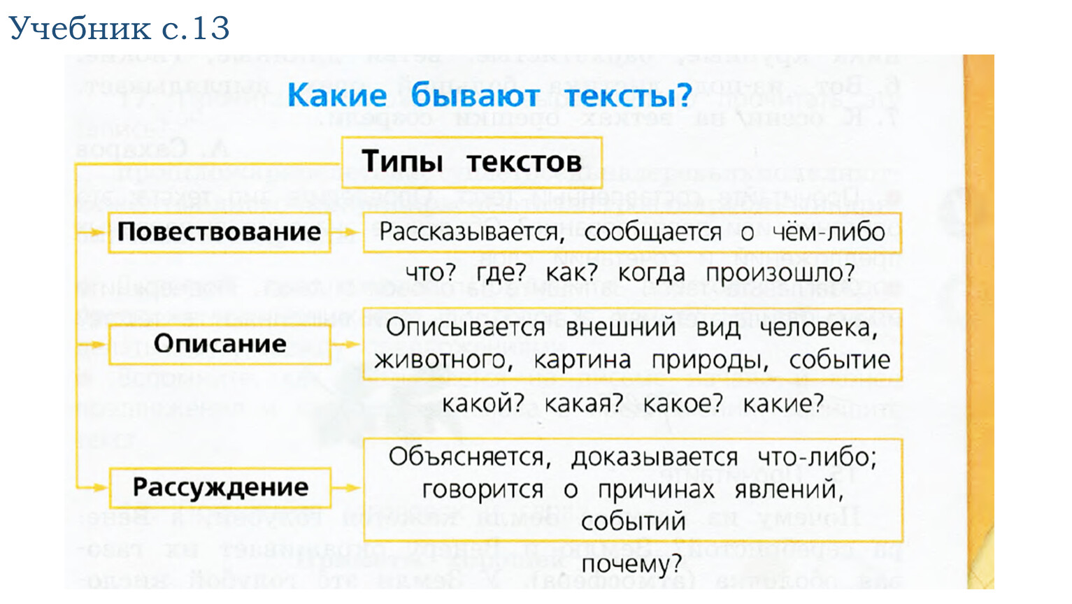 Какие признаки текста описания. Типы текста в русском языке 3 класс таблица. Типы текста в русском языке таблица. Типы текста в русском языке 4. Типы текста 3 класс русский язык.