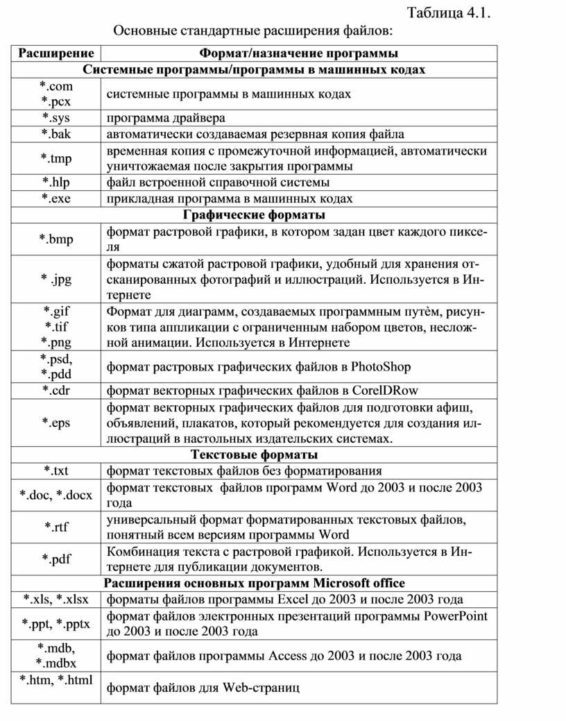 Таблица 4.1. Основные стандартные расширения файлов: