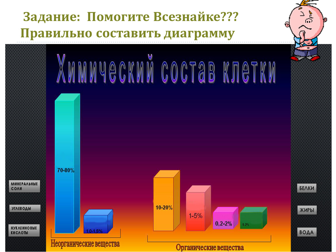 Диаграмма состав клетки. Неорганические вещества диаграмма. Диаграмма неорганических веществ в клетке. Органические вещества диаграмма. Диаграммы по неорганической химии.