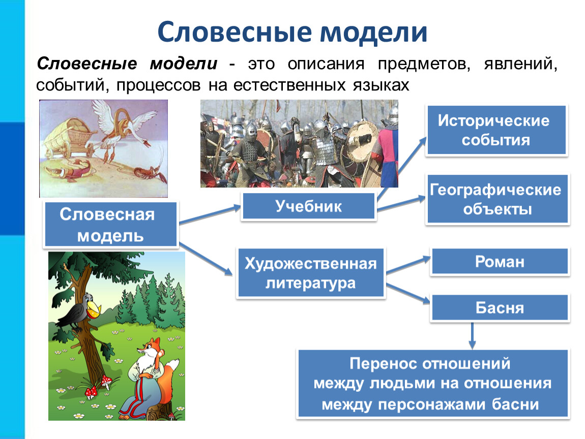 Знаковые информационные модели 6 класс босова презентация