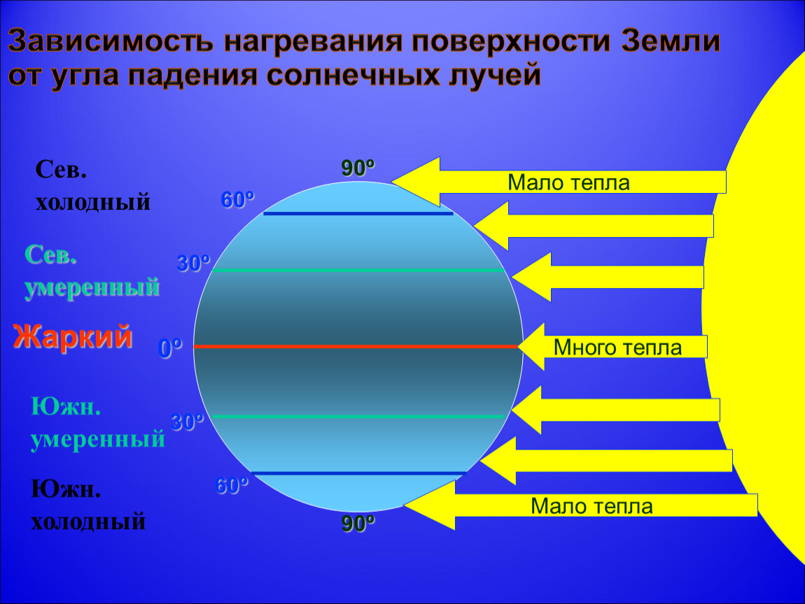 Чего на поверхности земли больше. Угол падения лучей солнца на землю. Угол падения солнечных лучей зависит от. Разный угол падения солнечных лучей на земную поверхность. Распределение тепла на земле.