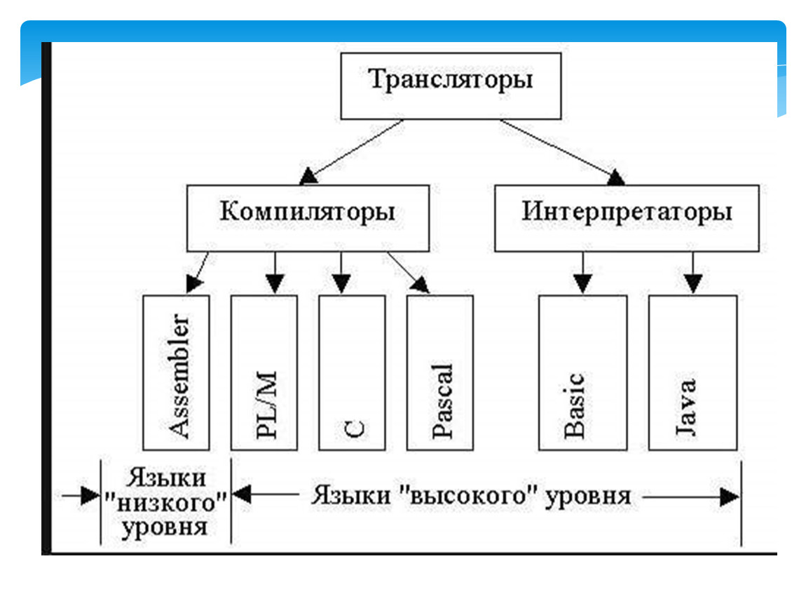 Компилятор и интерпретатор. Виды трансляторов языков программирования. Трансляторы примеры. Языки высокого уровня. Компиляторы примеры.