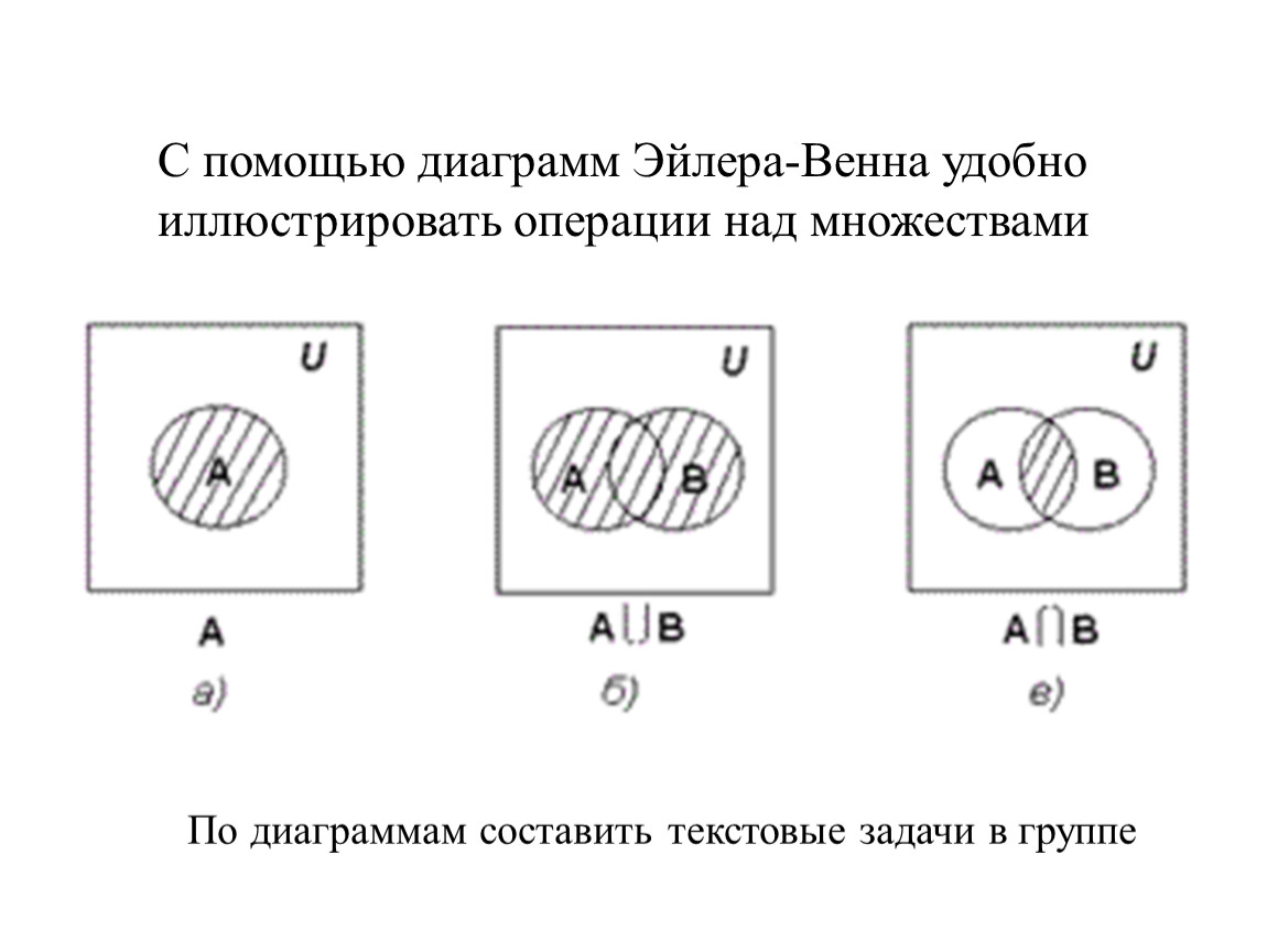 Операции над множествами диаграммы. Операции над множествами круги Эйлера. Операции над множествами диаграммы Эйлера-Венна. Решение задач с помощью диаграммы Эйлера Венна. Диаграмма Эйлера Венна объединение множеств.