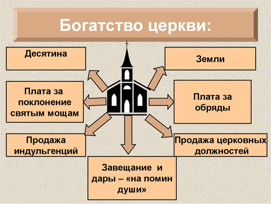 Из каких источников складывались богатства церкви