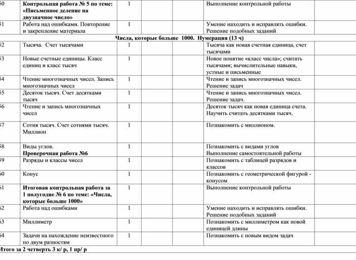 План работы 4 класса. Тематическое планирование по математике 4 класс. КТП по информатике 4 класс с домашним заданием. КТП по чтению 4 класс перспектива. С4 планирование.