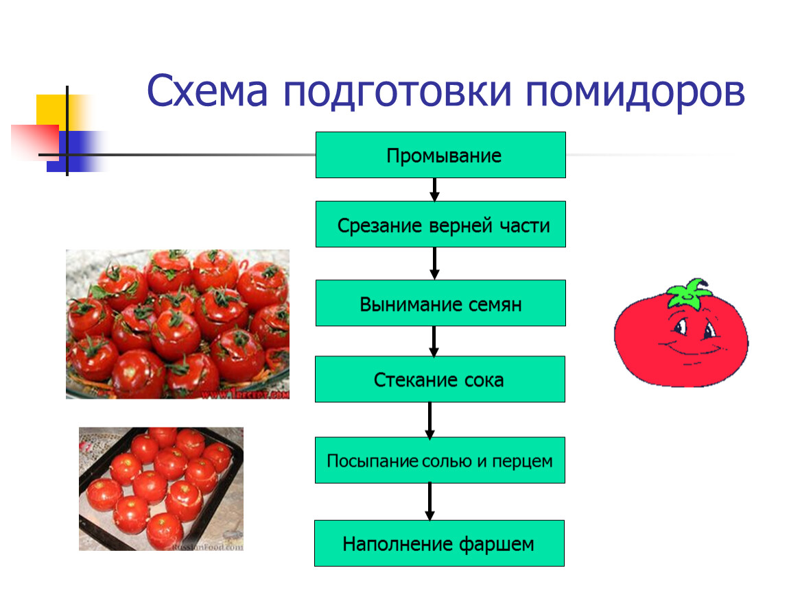 Формулы томата. Подготовка овощей к фаршированию. Подготовка помидоров. Презентация обработка консервированных овощей. Готовность овощей при обжаривании оценивают по.