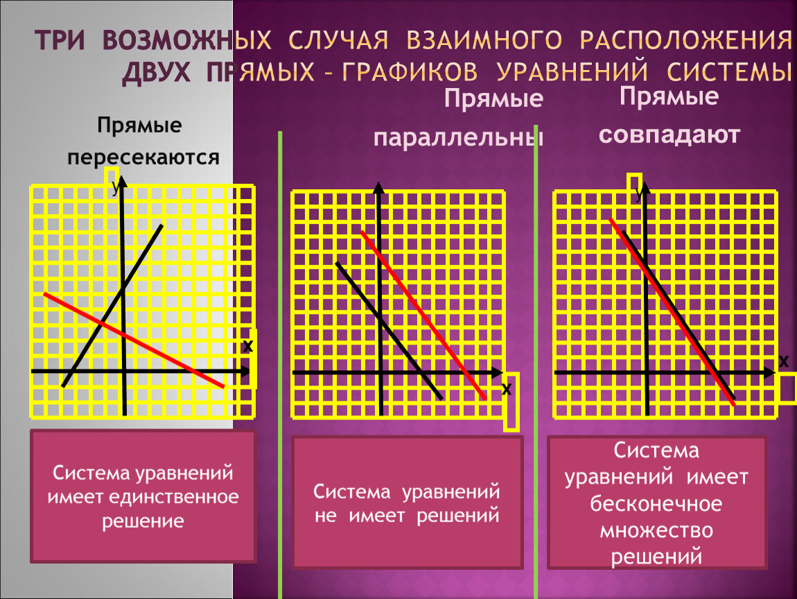 Параллельные графики функций. Параллельные прямые графики. Графики пересекаются. Параллельные прямые на графике функции. Когда графики параллельны.