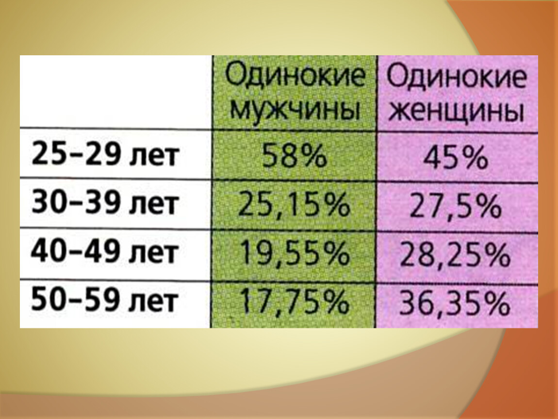 Сколько одиноких людей