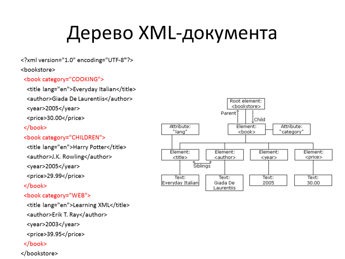 Xml схема что это