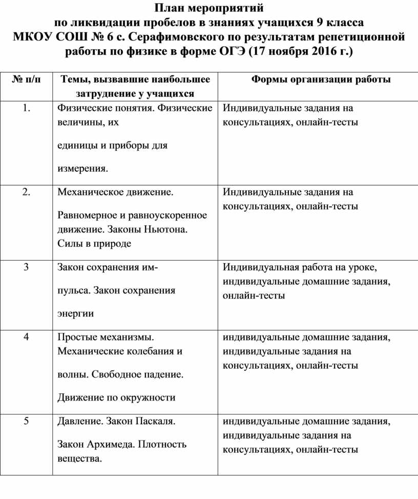 План работы по ликвидации пробелов в знаниях по русскому языку