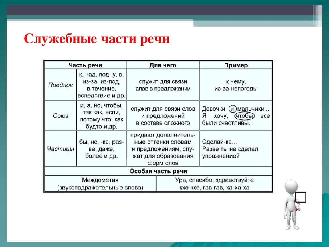 Презентация части речи повторение и уточнение представлений об изученных частях речи части речи