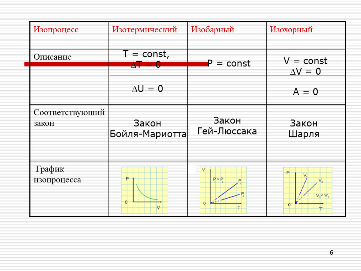 Виды процессов газа. Как определить изобарный изохорный изотермический процесс. Изотермический изохорный и изобарный процессы адиабатный таблица. Изотермический процесс и изобарный формулы. Изобарный изохорный изотермический процессы графики и формулы.