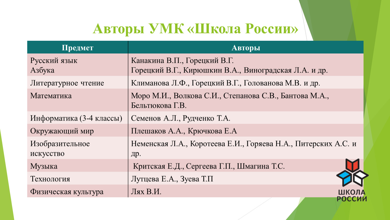 Умк школа. УМК школа России авторы. Анализ УМК школа России. Опрос популярности УМК школа России ы России.