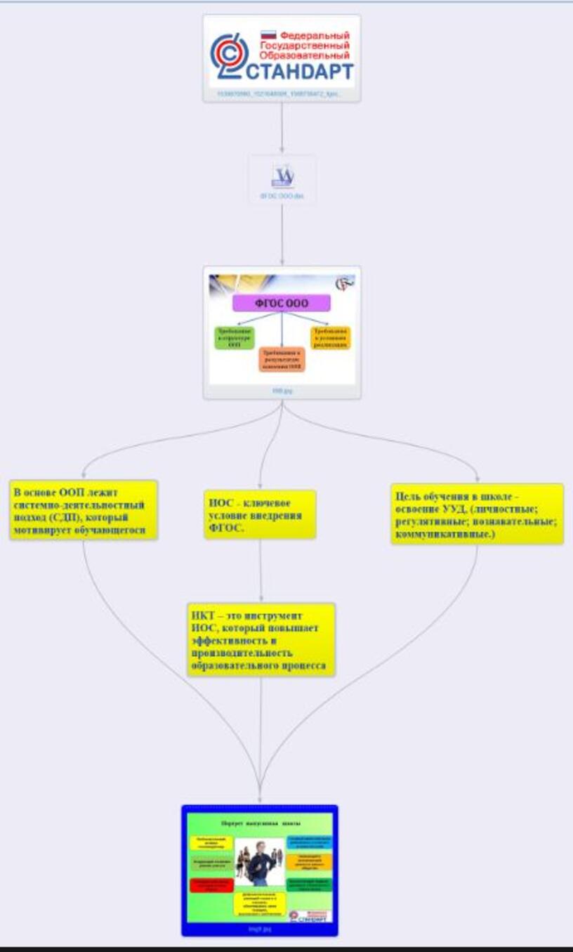 Интеллектуальная карта ууд