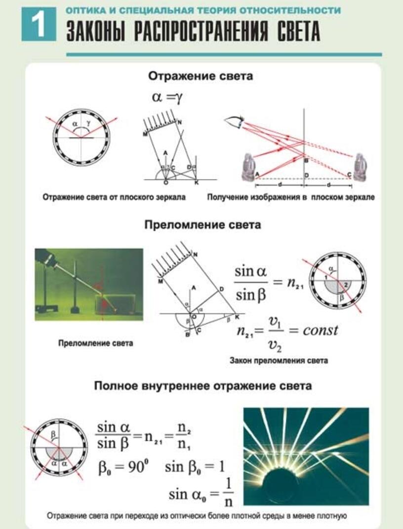 Полное внутреннее отражение света чертеж