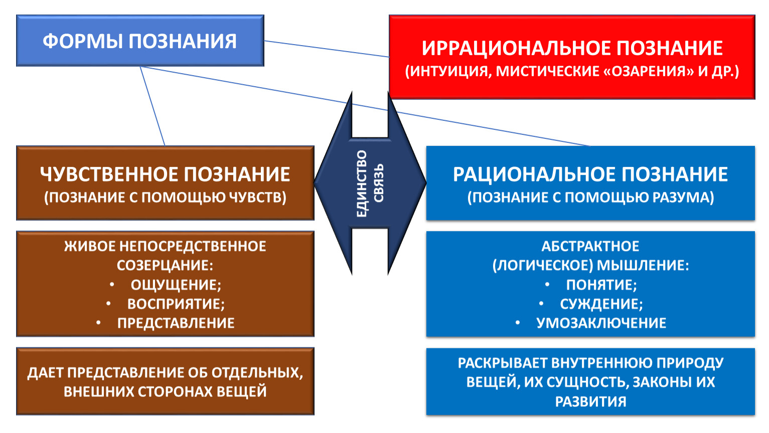 Иррациональное постижение божественного порядка характерно для картины мира