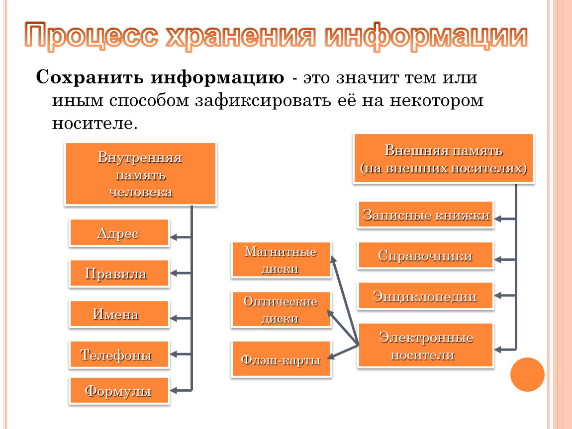 Процесс хранения. Сохранить информацию значит тем или иным способом. Процедура хранения информации. Сохранить информацию это значит тем. Сохранить информацию.