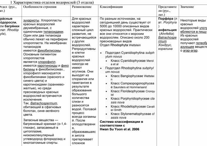 Таблица сравнительная характеристика отделов водорослей