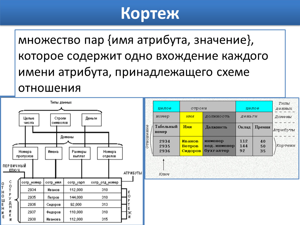 Множество кортежей соответствующих одной схеме отношения