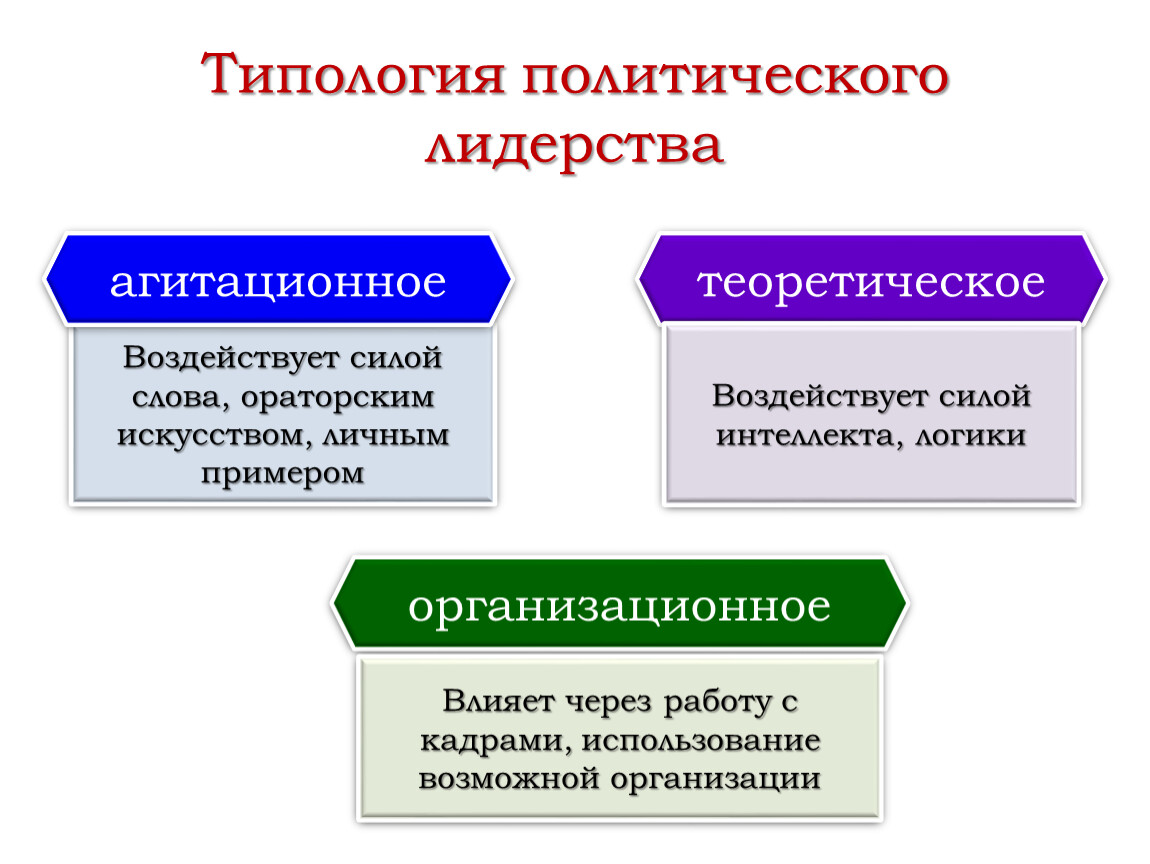 Политическое лидерство типы политических лидеров