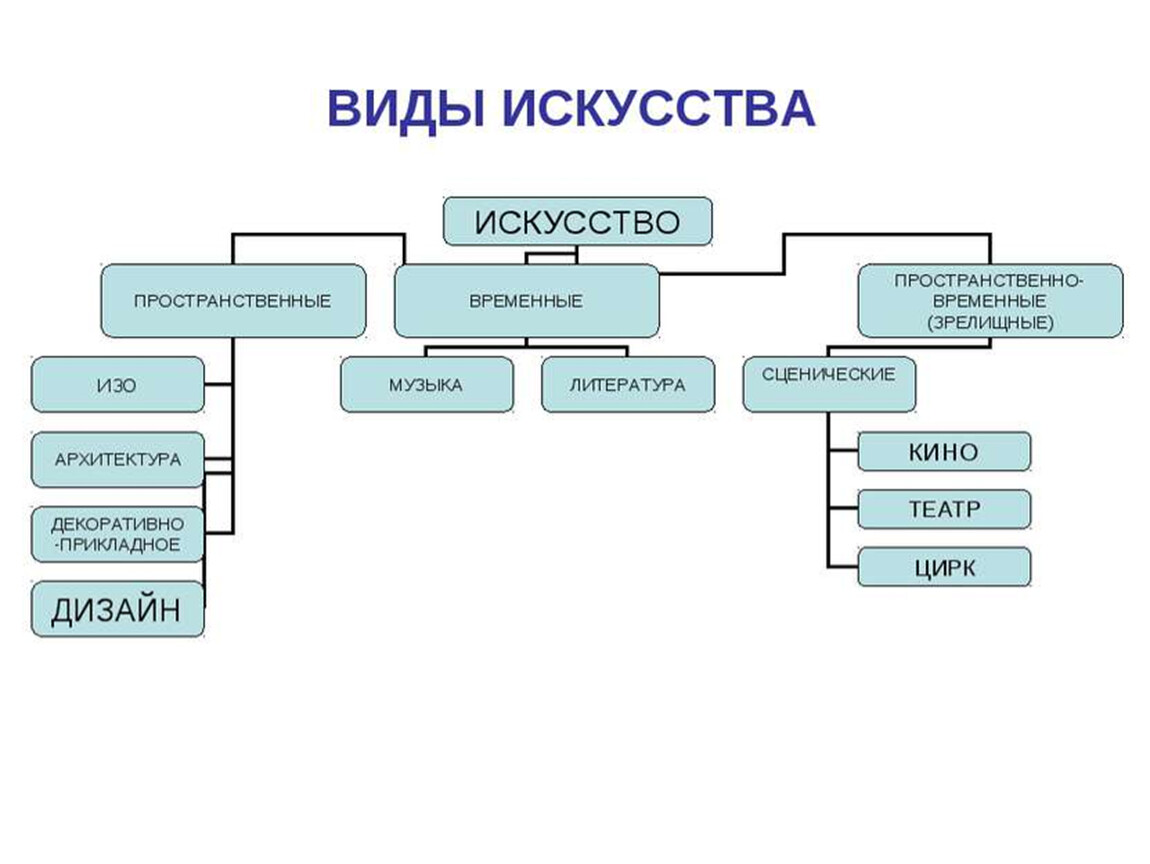 Презентация по обществознанию на тему искусство 10 класс