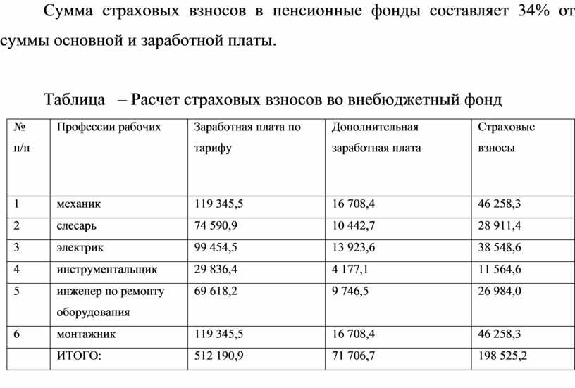 Расчеты с внебюджетными фондами. Сумма страховых взносов во внебюджетные фонды от заработной платы.