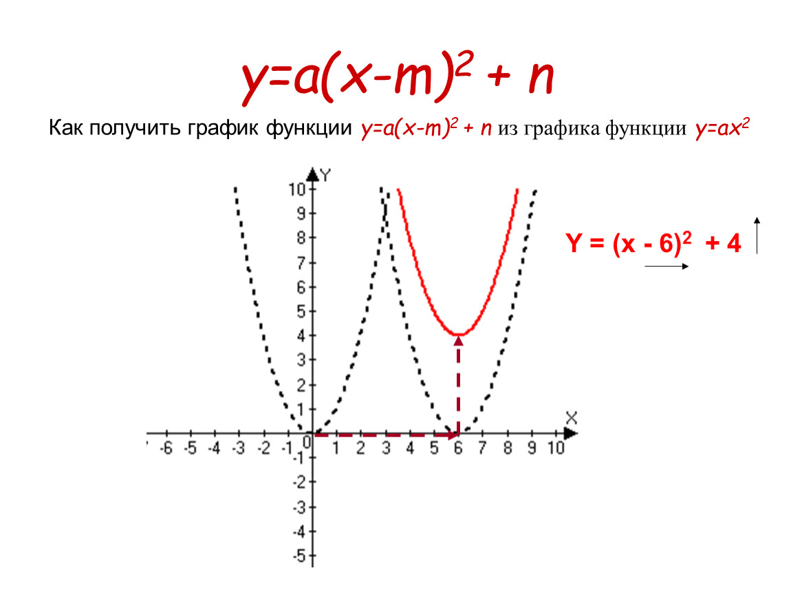 Y f x l функция графика. Функция y=a(x-m)^2+n. Функция y=a(x-x)2+y. График функции y=a(x-m)2. Y A X M 2 N.