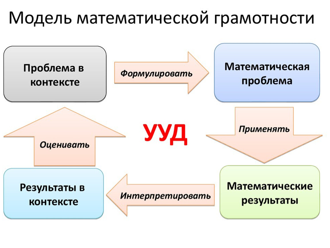 Вопросы математической грамотности. Математическая грамотность. Приемы формирования математической грамотности. Модель развития математической грамотности. Математическая функциональная грамотность.