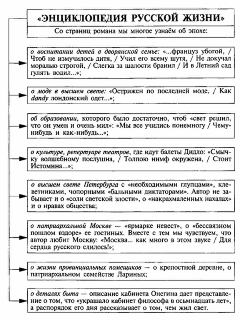 Цитатная характеристика онегина. Евгений Онегин энциклопедия русской жизни схема. Система образов Евгений Онегин таблица. Евгений Онегин в таблицах и схемах. Таблица по роману Евгений Онегин.