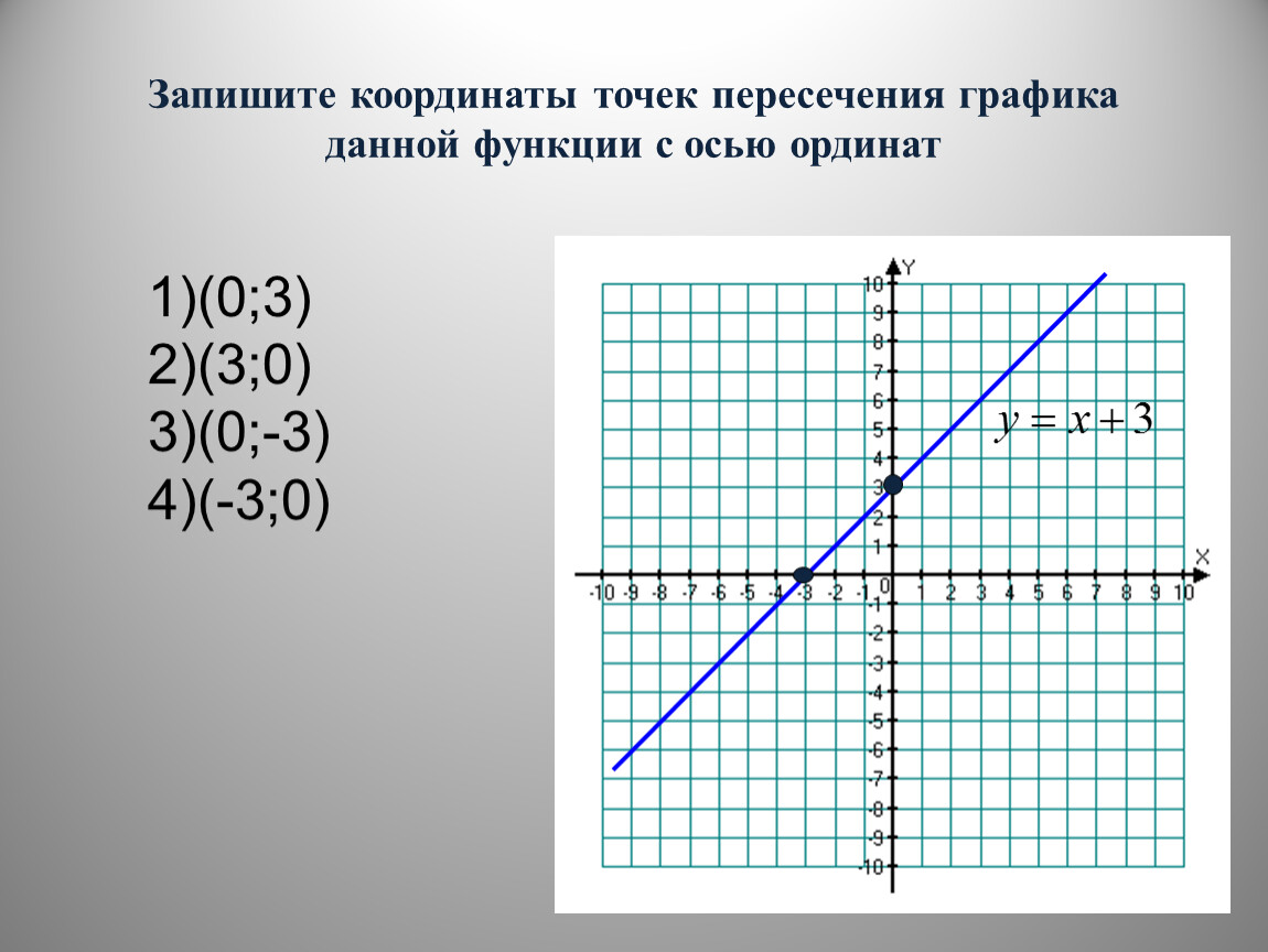 У 1 найдите координаты точки пересечения. Точка пересечения графиков функций. Точки пересечения Графика с осями координат. Координаты точек пересечения Графика. Как найти координаты точки пересечения.
