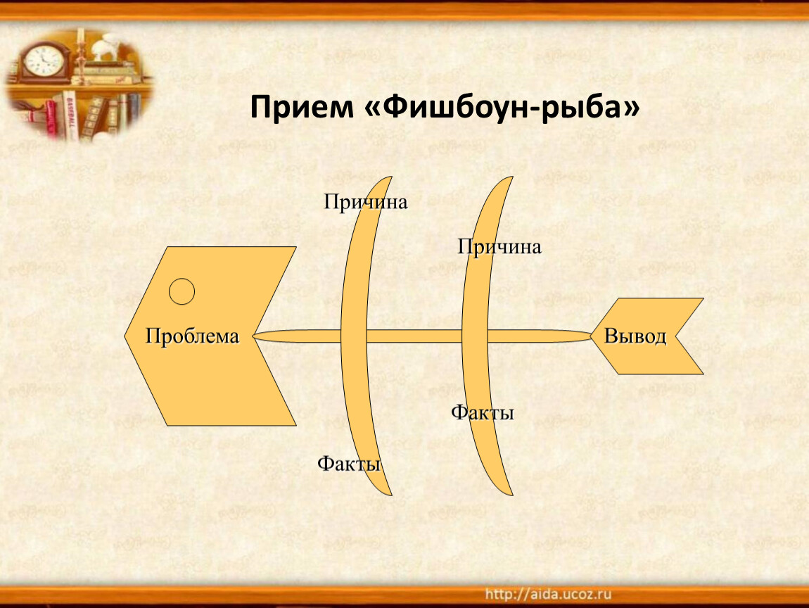 Технология фишбоун презентация