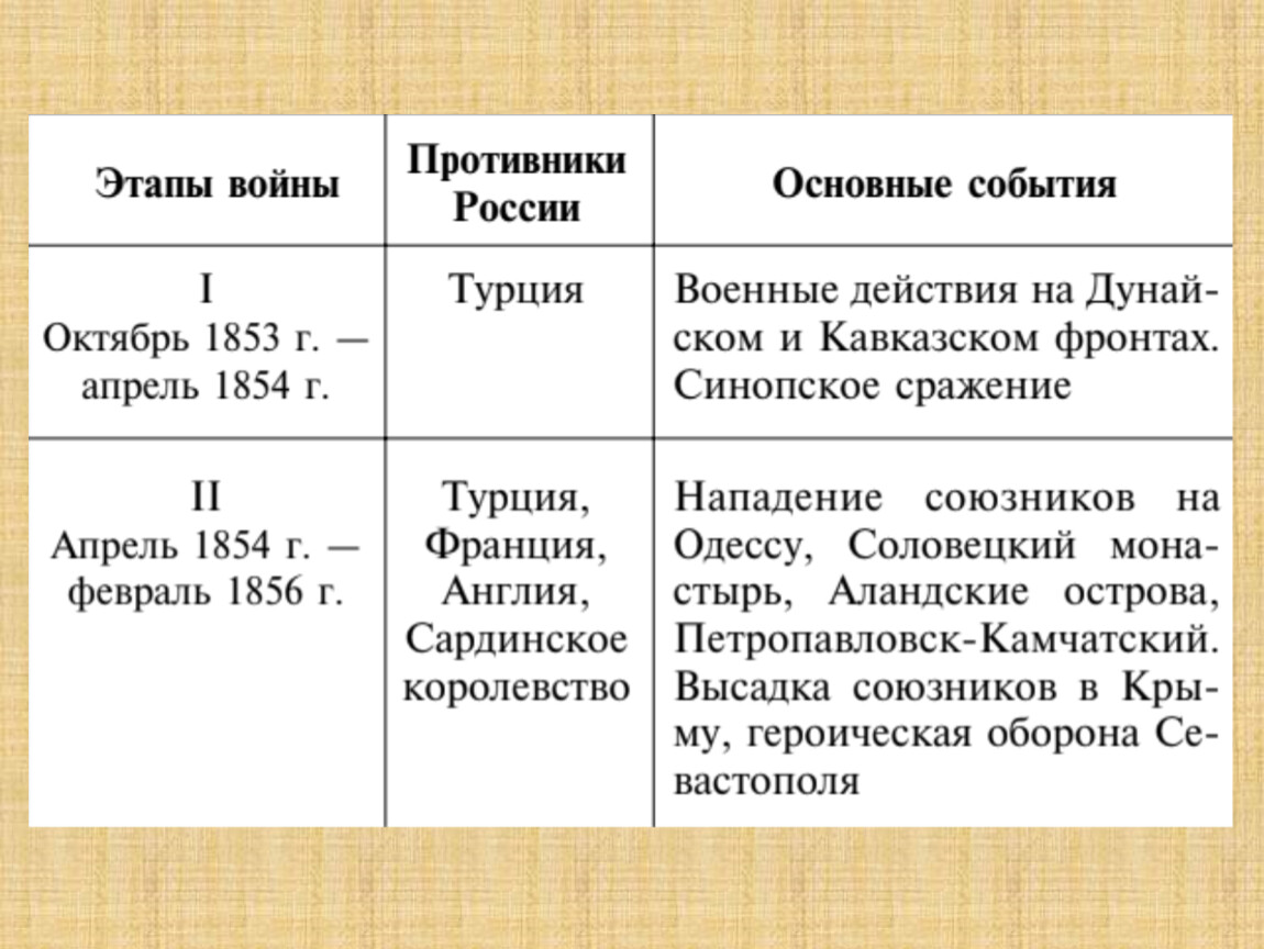 Презентация внешняя политика николая 1 кавказская война крымская война 9 класс презентация