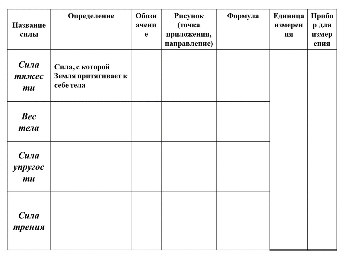 Таблица сил физика 7