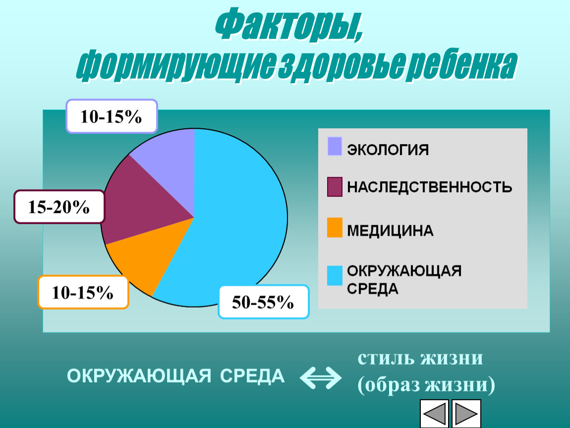 Образ жизни наследственность. Наследственность и окружающая среда. Факторы формирующие здоровье. Наследственность экология образ жизни медицина. Факторы формирующие здоровье детей.