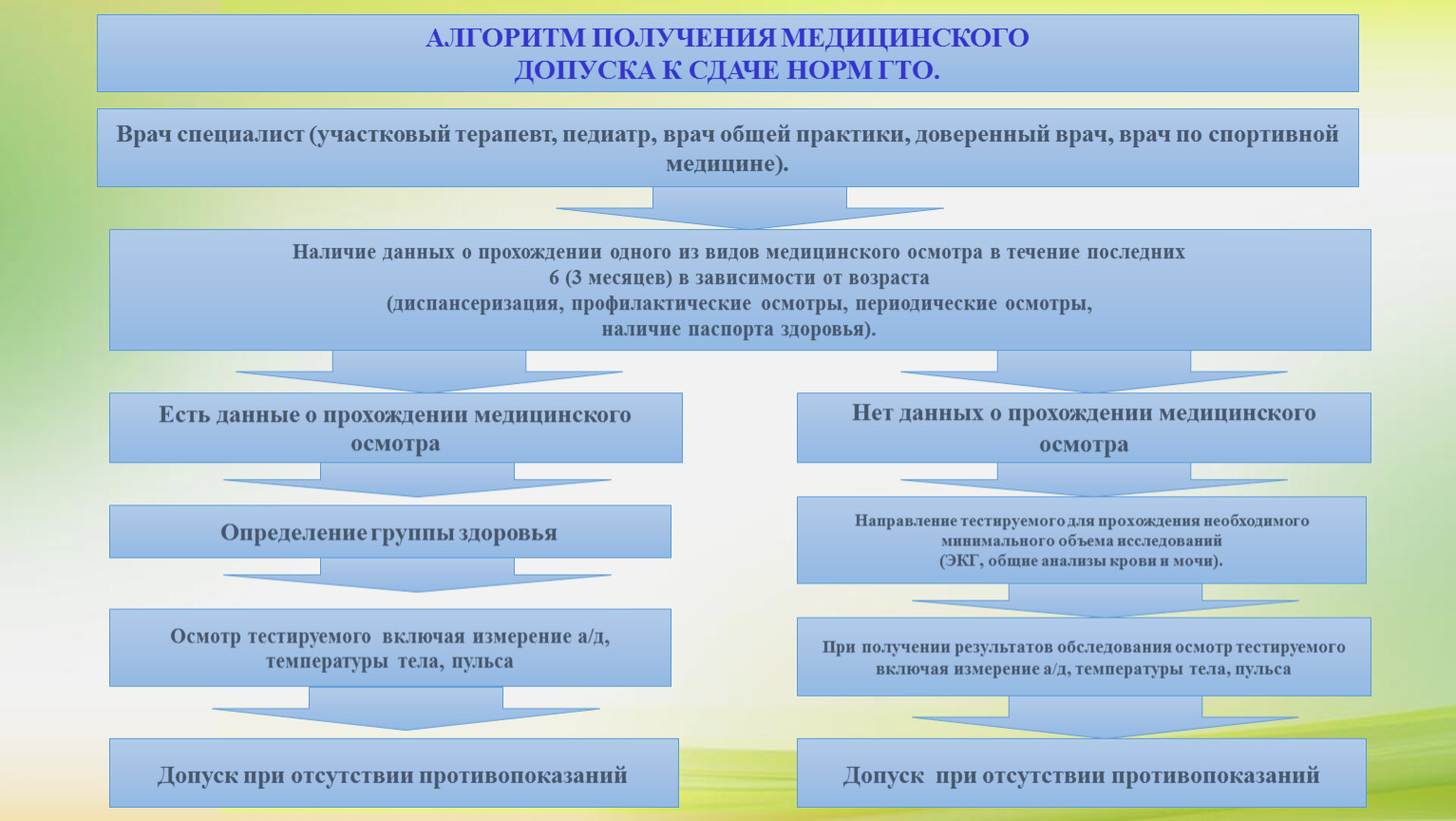 Алгоритм получив. Алгоритм получения. Алгоритм получение оценки. Алгоритмы получения данных. Алгоритм получения медицинских услуг.