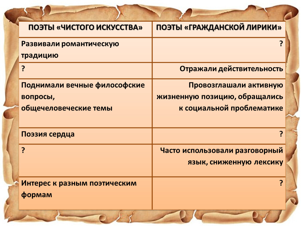 Гражданский поэт. Поэты чистого искусства второй половины 19 века. Поэзия чистого искусства. Представители чистого искусства в поэзии. Чистое искусство в литературе второй половины 19 века.