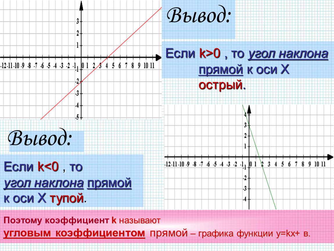 Функция меньше нуля. Тангенс угла наклона прямой к оси абсцисс. Угол наклона прямой к оси. Угол наклона прямой к оси х. График прямой наклон.