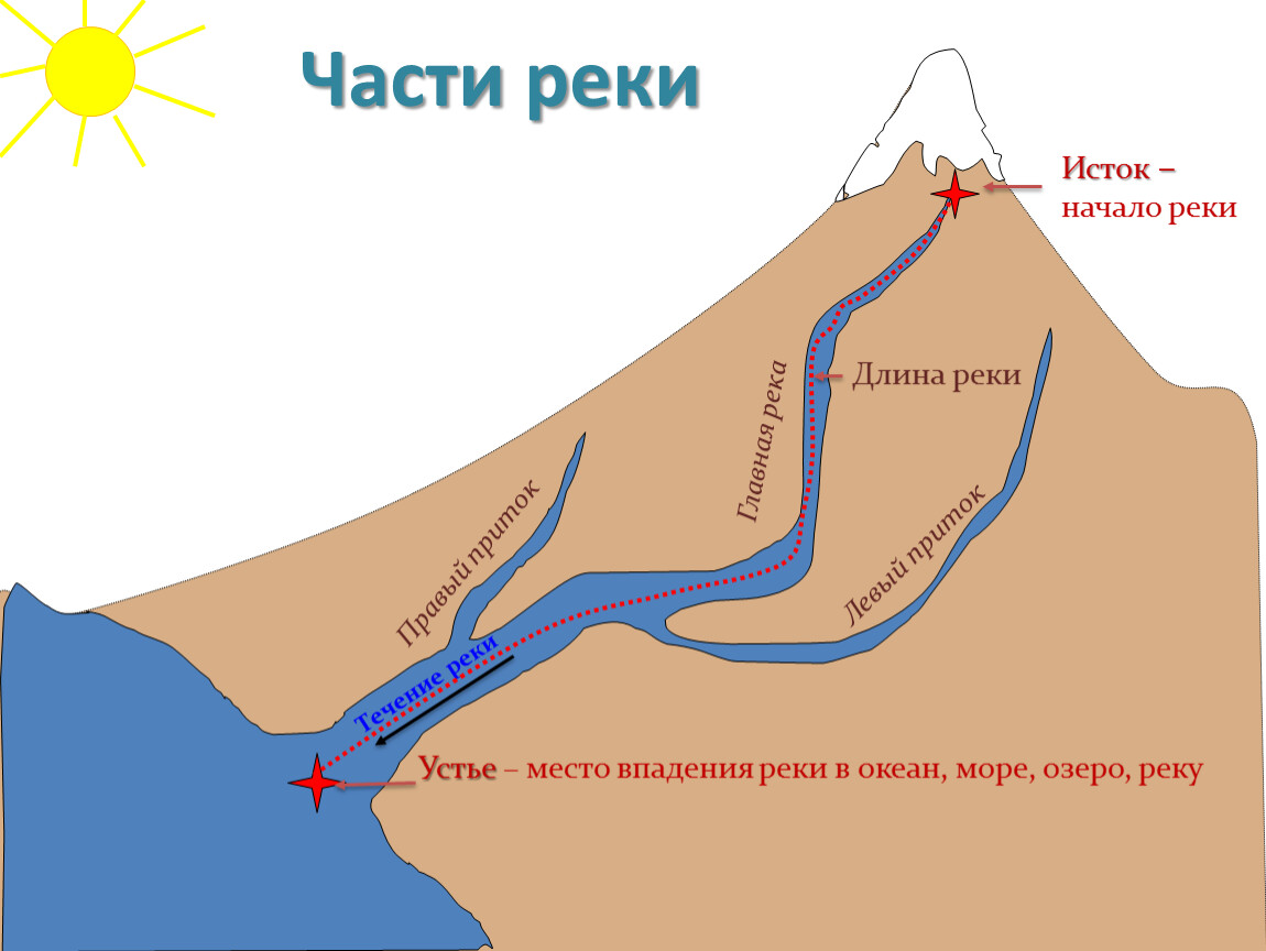 Верхняя часть реки. Река Кубань схема реки 1 класс. Схема истока реки Кубань. Река части реки.